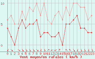 Courbe de la force du vent pour Annecy (74)