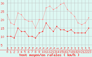 Courbe de la force du vent pour Saint-Quentin (02)