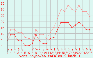 Courbe de la force du vent pour Le Bourget (93)