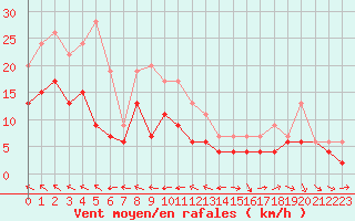 Courbe de la force du vent pour Agen (47)