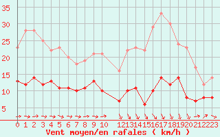 Courbe de la force du vent pour Agen (47)