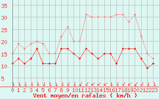 Courbe de la force du vent pour Dijon / Longvic (21)