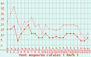 Courbe de la force du vent pour Ste (34)