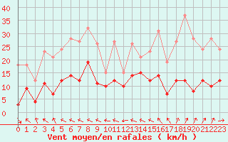 Courbe de la force du vent pour Charleville-Mzires (08)