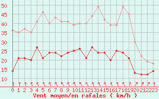 Courbe de la force du vent pour Rennes (35)
