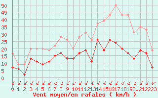 Courbe de la force du vent pour Niort (79)