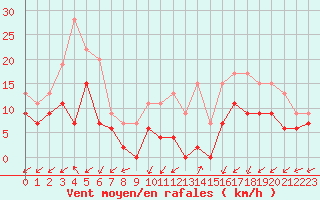 Courbe de la force du vent pour Orlans (45)