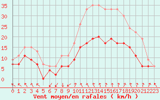 Courbe de la force du vent pour Nmes - Garons (30)