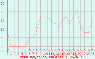 Courbe de la force du vent pour Brive-Souillac (19)