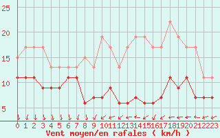 Courbe de la force du vent pour Laval (53)