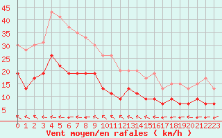 Courbe de la force du vent pour Cap de la Hve (76)