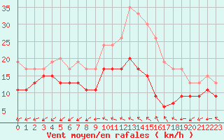 Courbe de la force du vent pour Rouen (76)