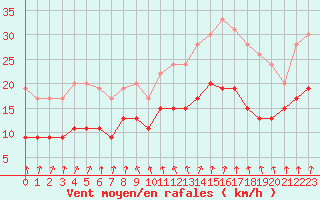 Courbe de la force du vent pour Tours (37)