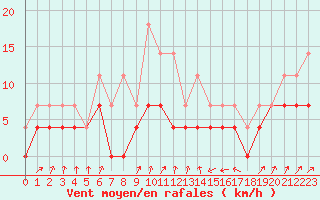 Courbe de la force du vent pour Colmar (68)