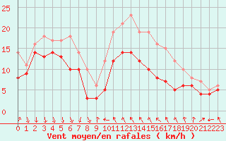 Courbe de la force du vent pour Alistro (2B)