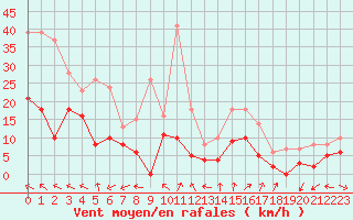 Courbe de la force du vent pour Orange (84)