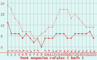 Courbe de la force du vent pour Angers-Beaucouz (49)