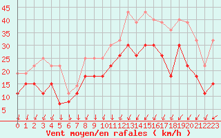 Courbe de la force du vent pour Strasbourg (67)