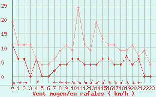 Courbe de la force du vent pour Lyon - Saint-Exupry (69)