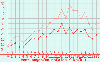 Courbe de la force du vent pour Dunkerque (59)