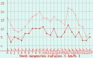 Courbe de la force du vent pour Annecy (74)