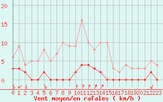 Courbe de la force du vent pour Chamonix-Mont-Blanc (74)