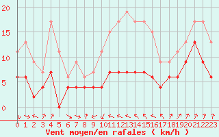 Courbe de la force du vent pour Cap Sagro (2B)