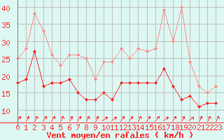 Courbe de la force du vent pour Poitiers (86)