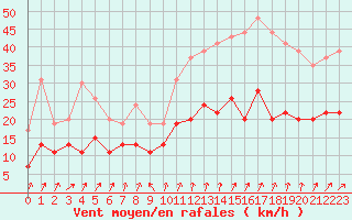 Courbe de la force du vent pour Lannion (22)