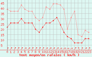 Courbe de la force du vent pour Chteauroux (36)