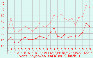 Courbe de la force du vent pour Bordeaux (33)