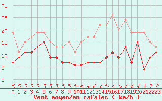 Courbe de la force du vent pour Tarbes (65)