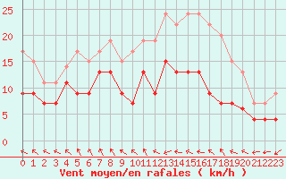 Courbe de la force du vent pour Avord (18)