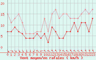 Courbe de la force du vent pour Lyon - Saint-Exupry (69)