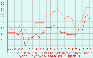 Courbe de la force du vent pour Pointe de Chassiron (17)