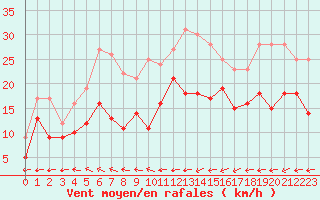 Courbe de la force du vent pour Tours (37)