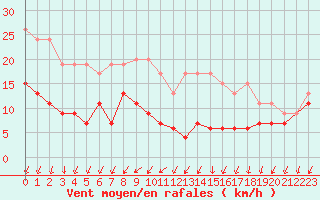Courbe de la force du vent pour Saint-Quentin (02)