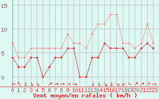 Courbe de la force du vent pour Perpignan (66)