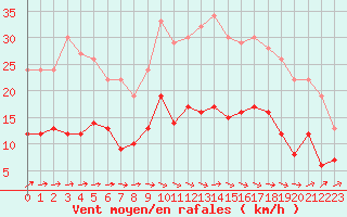 Courbe de la force du vent pour Angers-Beaucouz (49)