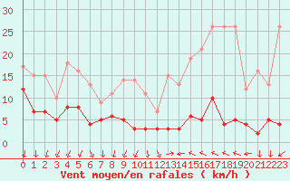 Courbe de la force du vent pour Cannes (06)