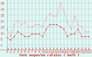 Courbe de la force du vent pour Rouen (76)