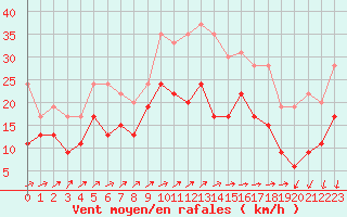 Courbe de la force du vent pour Chteaudun (28)