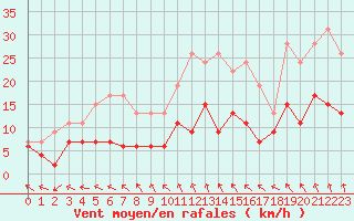 Courbe de la force du vent pour Chartres (28)