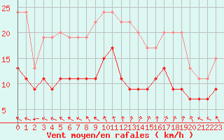 Courbe de la force du vent pour Orlans (45)