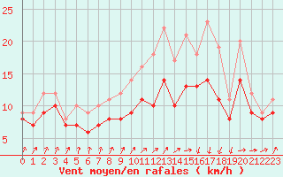 Courbe de la force du vent pour Landivisiau (29)