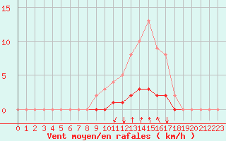 Courbe de la force du vent pour Auffargis (78)