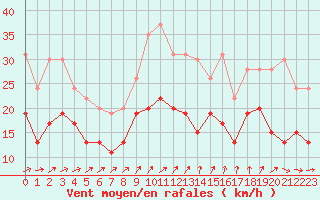 Courbe de la force du vent pour Saint-Nazaire (44)