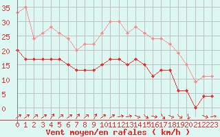 Courbe de la force du vent pour Ploumanac