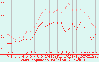 Courbe de la force du vent pour Blois (41)