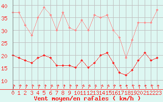 Courbe de la force du vent pour Ploudalmezeau (29)